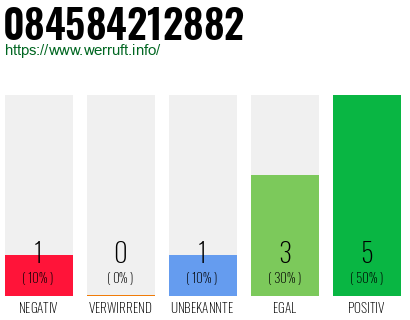 Rufnummer 084584212882 Telefonnummer 084584212882