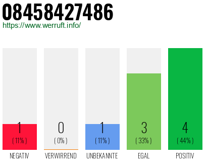 Rufnummer 08458427486 Telefonnummer 08458427486