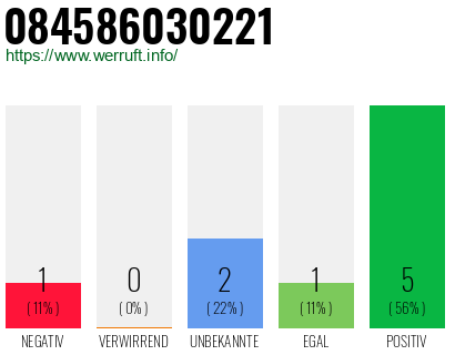 Rufnummer 084586030221 Telefonnummer 084586030221