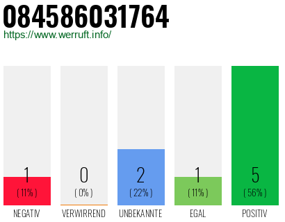 Rufnummer 084586031764 Telefonnummer 084586031764