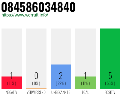 Rufnummer 084586034840 Telefonnummer 084586034840