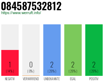 Rufnummer 084587532812 Telefonnummer 084587532812