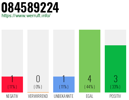 Rufnummer 084589224 Telefonnummer 084589224