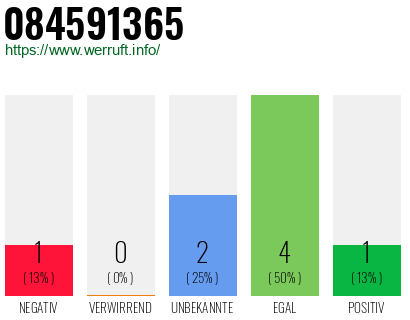 Rufnummer 084591365 Telefonnummer 084591365