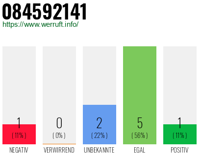 Rufnummer 084592141 Telefonnummer 084592141