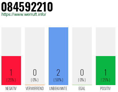 Rufnummer 084592210 Telefonnummer 084592210