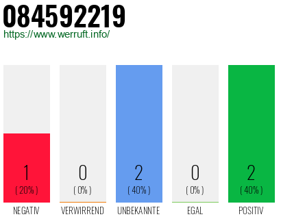 Rufnummer 084592219 Telefonnummer 084592219