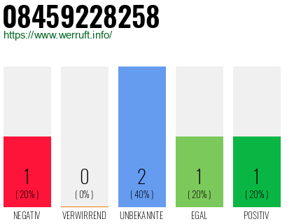 Rufnummer 08459228258 Telefonnummer 08459228258