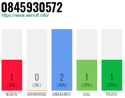 Rufnummer 0845930572 Telefonnummer 0845930572