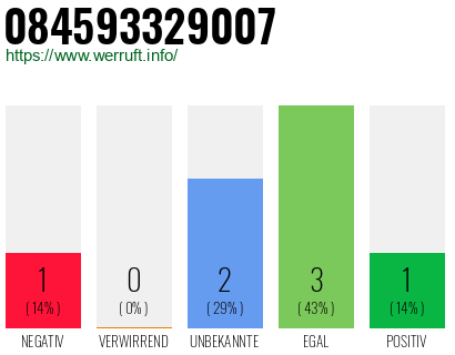 Rufnummer 084593329007 Telefonnummer 084593329007