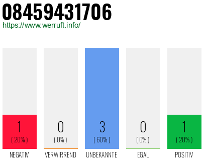 Rufnummer 08459431706 Telefonnummer 08459431706