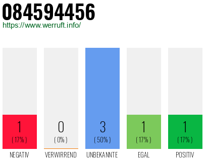 Rufnummer 084594456 Telefonnummer 084594456