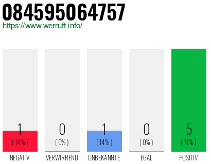 Rufnummer 084595064757 Telefonnummer 084595064757