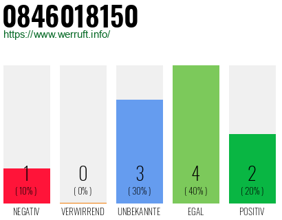Rufnummer 0846018150 Telefonnummer 0846018150