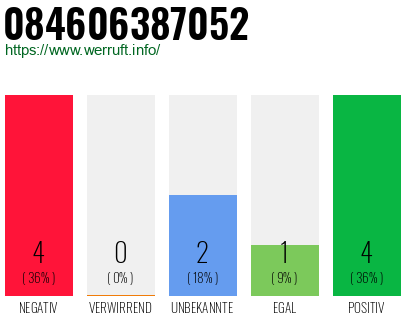 Rufnummer 084606387052 Telefonnummer 084606387052