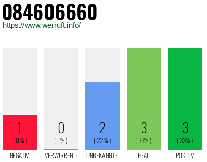 Rufnummer 084606660 Telefonnummer 084606660