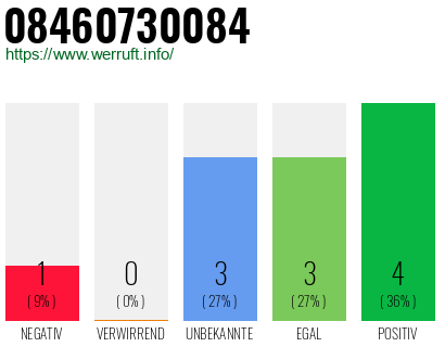 Rufnummer 08460730084 Telefonnummer 08460730084