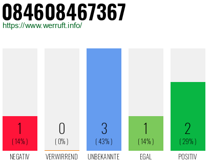Rufnummer 084608467367 Telefonnummer 084608467367