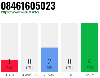 Rufnummer 08461605023 Telefonnummer 08461605023