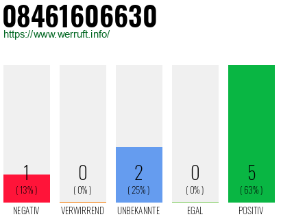Rufnummer 08461606630 Telefonnummer 08461606630