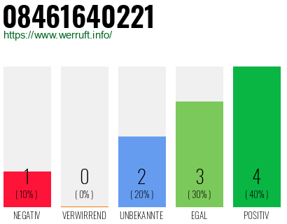 Rufnummer 08461640221 Telefonnummer 08461640221