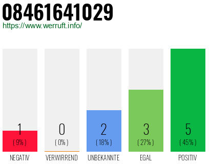Rufnummer 08461641029 Telefonnummer 08461641029