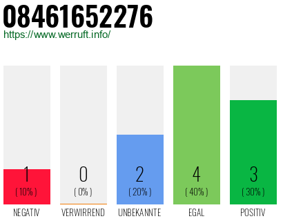 Rufnummer 08461652276 Telefonnummer 08461652276