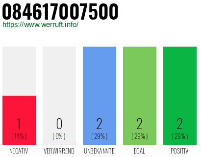 Rufnummer 084617007500 Telefonnummer 084617007500