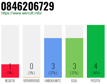 Rufnummer 0846206729 Telefonnummer 0846206729