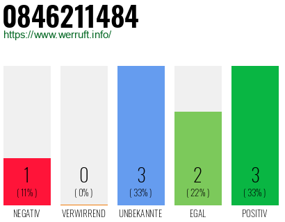 Rufnummer 0846211484 Telefonnummer 0846211484