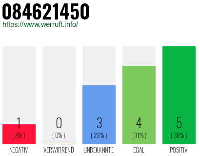 Rufnummer 084621450 Telefonnummer 084621450