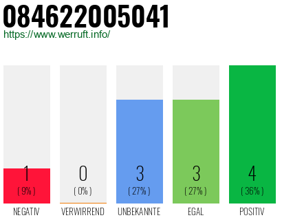 Rufnummer 084622005041 Telefonnummer 084622005041