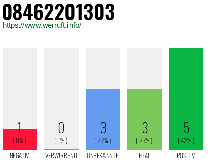 Rufnummer 08462201303 Telefonnummer 08462201303