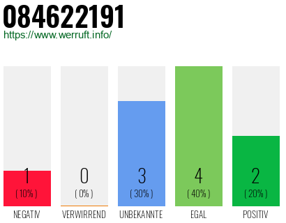 Rufnummer 084622191 Telefonnummer 084622191