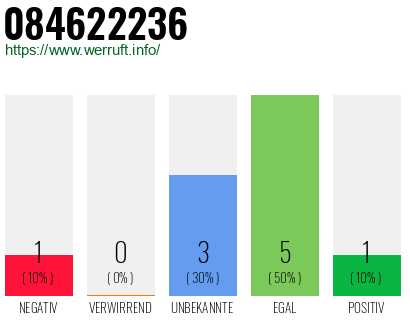 Rufnummer 084622236 Telefonnummer 084622236