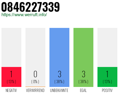 Rufnummer 0846227339 Telefonnummer 0846227339