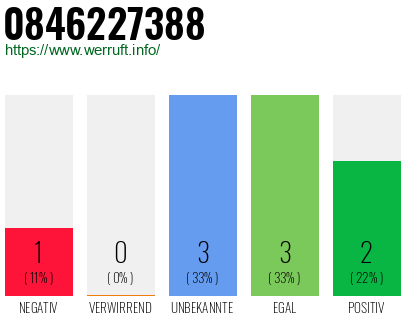 Rufnummer 0846227388 Telefonnummer 0846227388