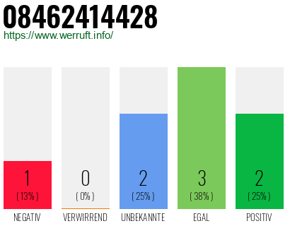 Rufnummer 08462414428 Telefonnummer 08462414428