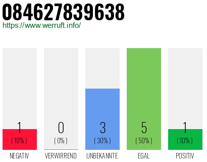 Rufnummer 084627839638 Telefonnummer 084627839638