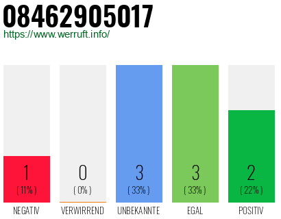 Rufnummer 08462905017 Telefonnummer 08462905017