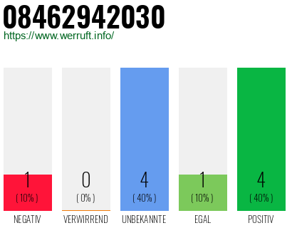Rufnummer 08462942030 Telefonnummer 08462942030