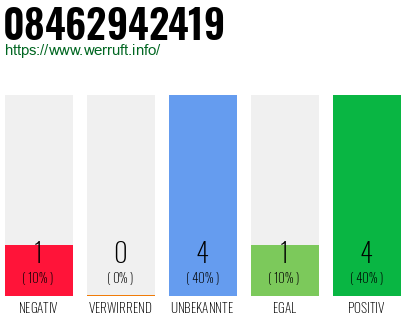 Rufnummer 08462942419 Telefonnummer 08462942419