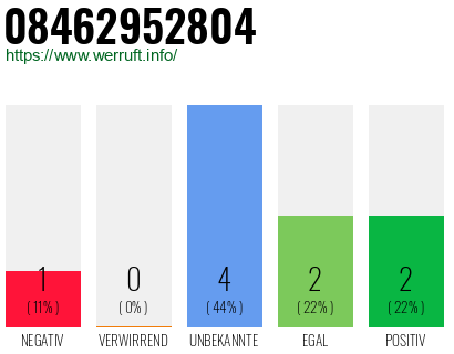 Rufnummer 08462952804 Telefonnummer 08462952804