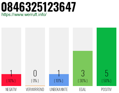 Rufnummer 0846325123647 Telefonnummer 0846325123647