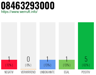 Rufnummer 08463293000 Telefonnummer 08463293000