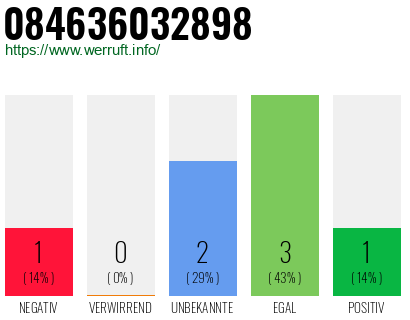 Rufnummer 084636032898 Telefonnummer 084636032898