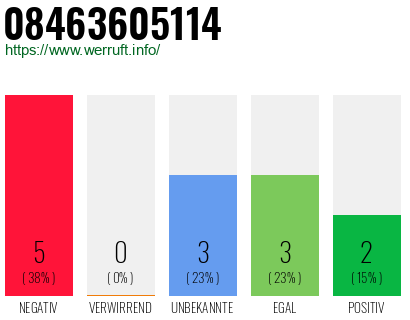 Rufnummer 08463605114 Telefonnummer 08463605114
