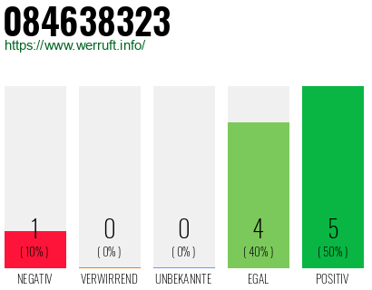 Rufnummer 084638323 Telefonnummer 084638323