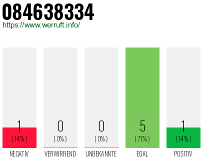 Rufnummer 084638334 Telefonnummer 084638334