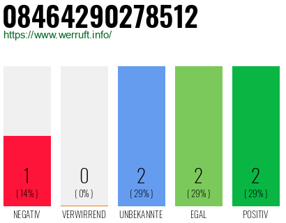 Rufnummer 08464290278512 Telefonnummer 08464290278512